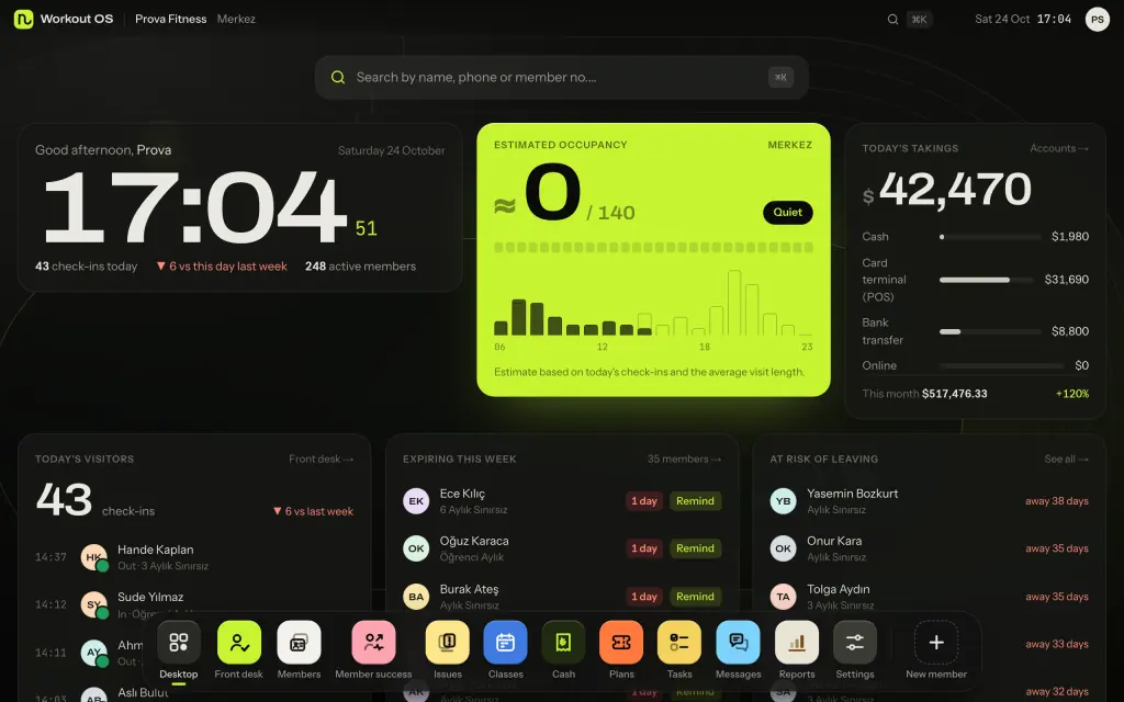 Workout OS desktop screen: clock, 43 check-ins today, estimated occupancy chart, today's takings ($42,470), memberships expiring this week and members at risk of leaving. Sample data.