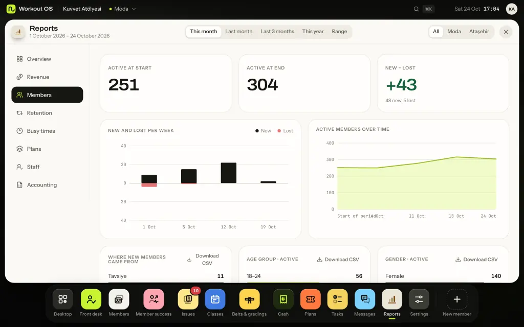 Workout OS member report: 251 active members at the start of the period, 304 at the end, weekly new and lost members chart and active member curve. Sample data.