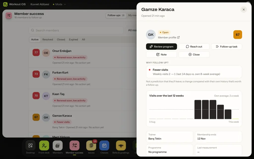 Workout OS member success list with an open follow-up: fewer visits, weekly visits down from 2 to 1, and a 12-week attendance chart. Sample data.