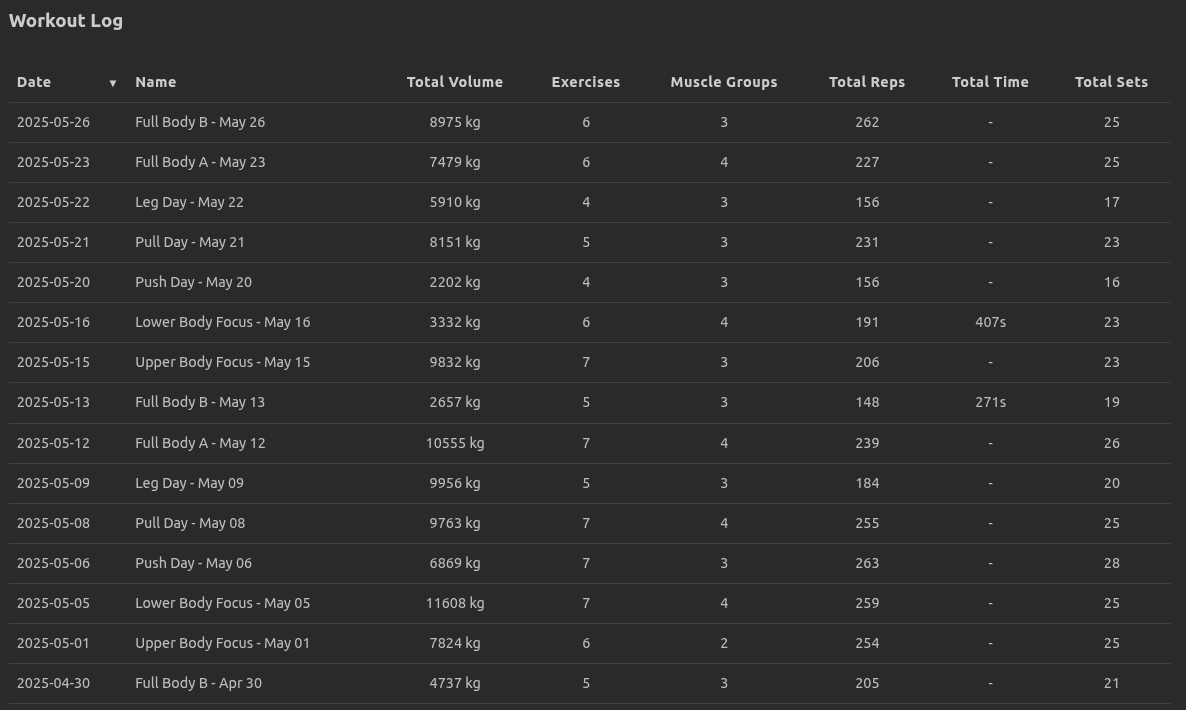 A detailed table view of the workout log within WorkoutOS analytics, showing sets, reps, and weight for past sessions.